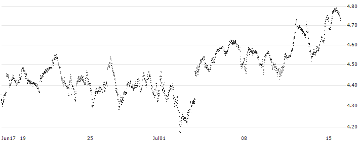 MINI FUTURE LONG - AEX(7ICKB) : Historical Chart (5-day)