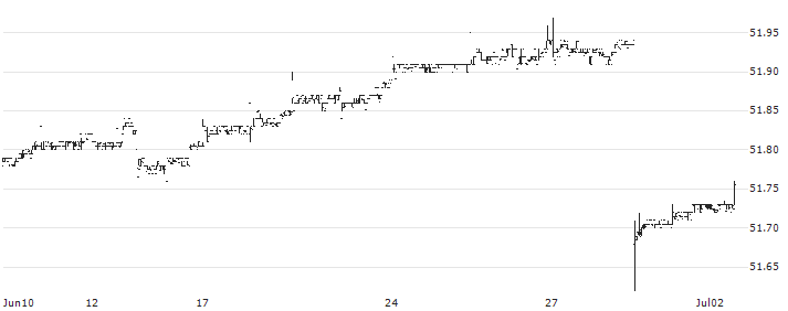 BlackRock AAA CLO ETF - USD(CLOA) : Historical Chart (5-day)