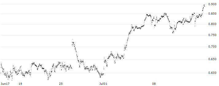 MINI FUTURE LONG - DEUTSCHE POST(E9DKB) : Historical Chart (5-day)
