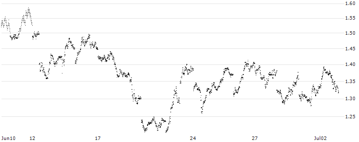 UNLIMITED TURBO SHORT - MSCI EM (EMERGING MARKETS) (STRD, UHD)(P1M1P3) : Historical Chart (5-day)