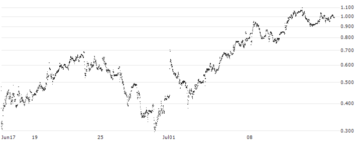 TURBO BULL OPEN END - ORANGE(UC3JSL) : Historical Chart (5-day)