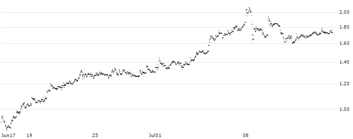 UNLIMITED TURBO BULL - JUVENTUS FC(CY69S) : Historical Chart (5-day)