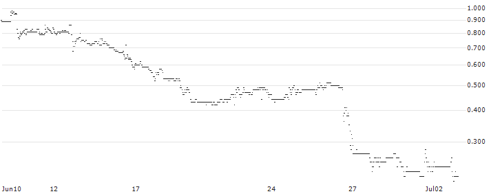 HSBC/CALL/MODERNA/220/0.1/15.01.25 : Historical Chart (5-day)