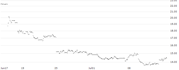 CASH COLLECT - VIRGIN GALACTIC HOLDINGS(UC3WN7) : Historical Chart (5-day)