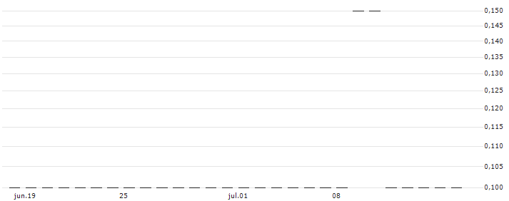 PHOENIX SNOWBALL WORST-OF - FARFETCH A/ZALANDO/EBAY(P1MA55) : Historical Chart (5-day)