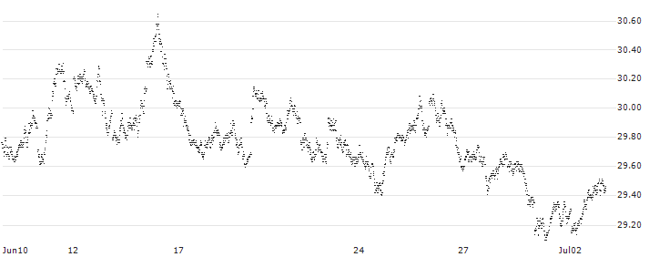 SHORT MINI FUTURE WARRANT - EUR/GBP(8U00H) : Historical Chart (5-day)