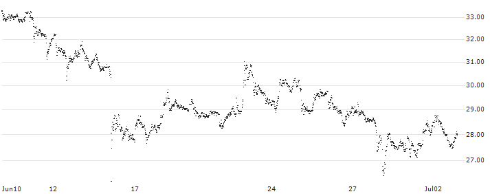 MINI FUTURE LONG - RHEINMETALL(T3RKB) : Historical Chart (5-day)