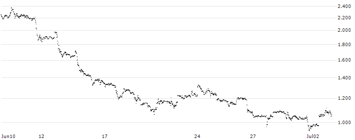 LEVERAGE LONG - PAYPAL HOLDINGS(3Q94S) : Historical Chart (5-day)