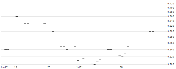 MORGAN STANLEY PLC/CALL/BILIBILI INC. ADR Z/18/0.1/20.12.24 : Historical Chart (5-day)