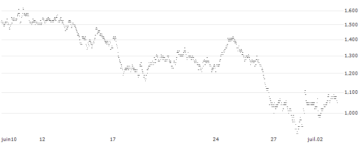MINI FUTURE LONG - BEKAERT(H8SKB) : Historical Chart (5-day)