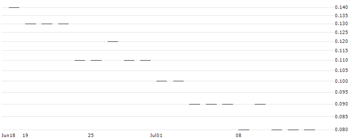 SG/PUT/BBVA/7/0.5/20.12.24(K2604) : Historical Chart (5-day)
