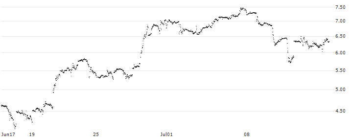 UNLIMITED TURBO LONG - SALESFORCE(N82KB) : Historical Chart (5-day)