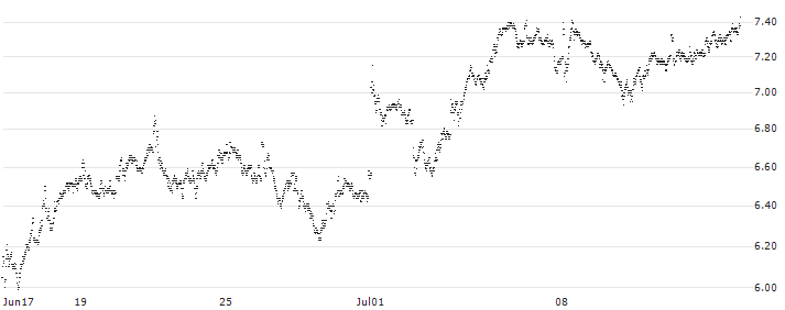 MINI FUTURE BULL - AXA S.A.(7725T) : Historical Chart (5-day)