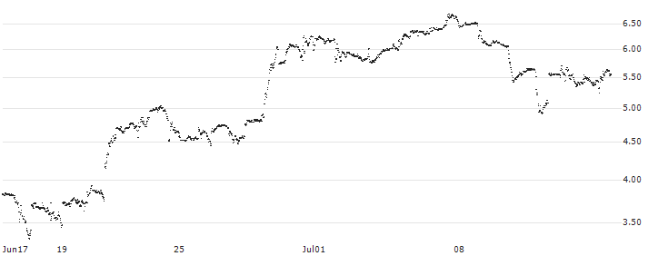 MINI FUTURE LONG - SALESFORCE(D34KB) : Historical Chart (5-day)