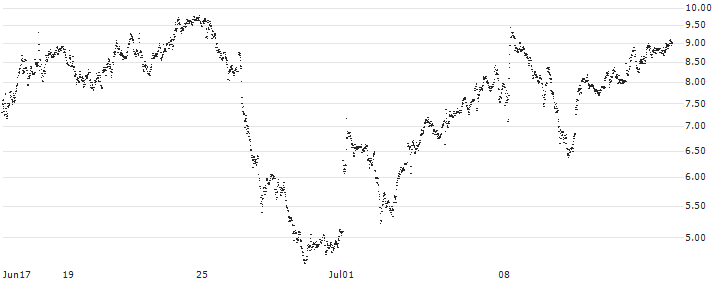 LEVERAGE LONG - BOUYGUES(2U68S) : Historical Chart (5-day)