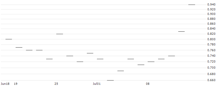 JP MORGAN/CALL/DUKE ENERGY/100/0.1/17.01.25 : Historical Chart (5-day)