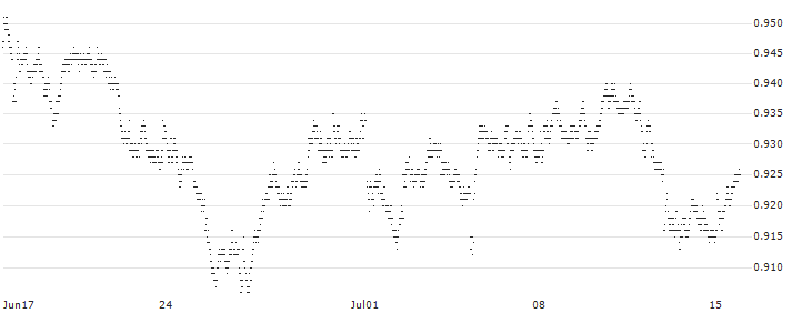 SHORT LEVERAGE - IBERDROLA(X711S) : Historical Chart (5-day)