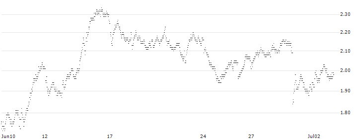 BEAR OPEN END TURBO WARRANT - BNP PARIBAS(ZDB7H) : Historical Chart (5-day)