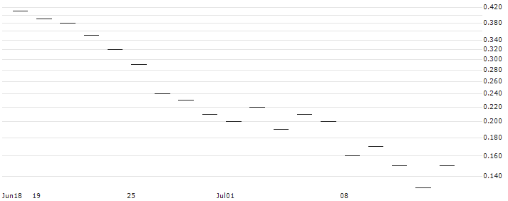 JP MORGAN/CALL/CROCS/270/0.1/17.01.25 : Historical Chart (5-day)
