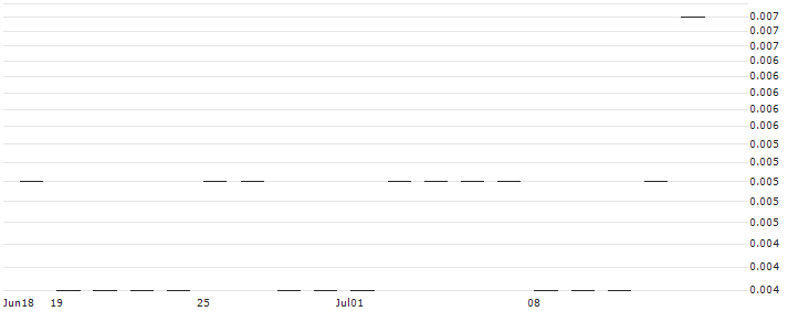 JP MORGAN/CALL/TELADOC HEALTH/46/0.1/17.01.25 : Historical Chart (5-day)