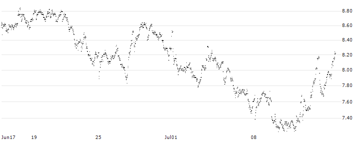 MINI FUTURE LONG - INPOST(RY7KB) : Historical Chart (5-day)