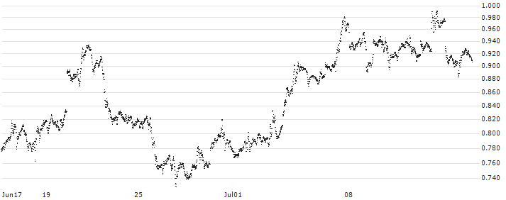 LONG MINI-FUTURE - SILVER(F36396) : Historical Chart (5-day)