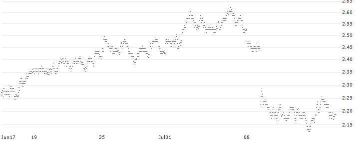 UNLIMITED TURBO BULL - BP PLC(1J25S) : Historical Chart (5-day)