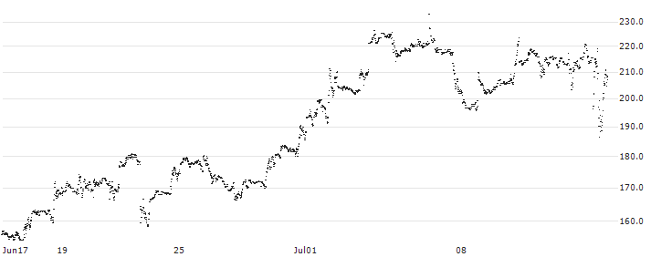 LEVERAGE LONG - JPMORGAN CHASE(7H61S) : Historical Chart (5-day)