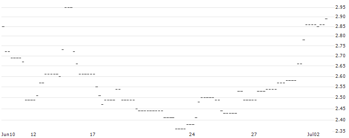 FAKTOR OPTIONSSCHEIN - BORUSSIA DORTMUND (BVB) : Historical Chart (5-day)