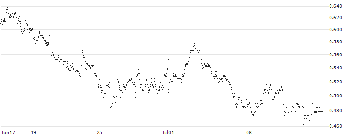 MINI FUTURE SHORT - IREN(P1QZW8) : Historical Chart (5-day)