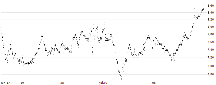 MINI FUTURE LONG - ADIDAS(X4JLB) : Historical Chart (5-day)