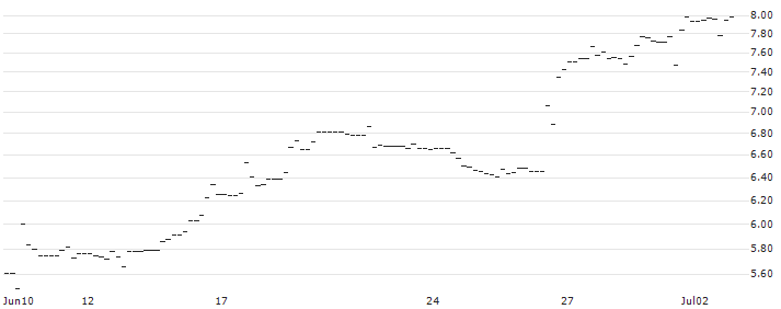 UNICREDIT BANK/PUT/MODERNA/200/0.1/18.06.25 : Historical Chart (5-day)