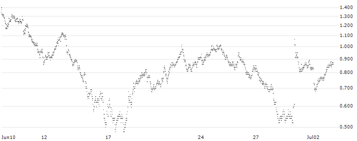 MINI FUTURE BULL - VINCI(3175T) : Historical Chart (5-day)