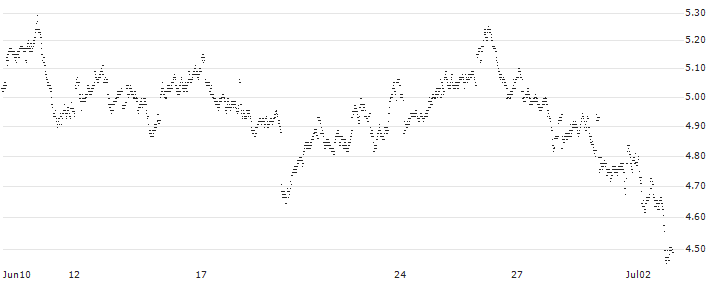UNLIMITED TURBO BULL - ASTRAZENECA(63Q4S) : Historical Chart (5-day)