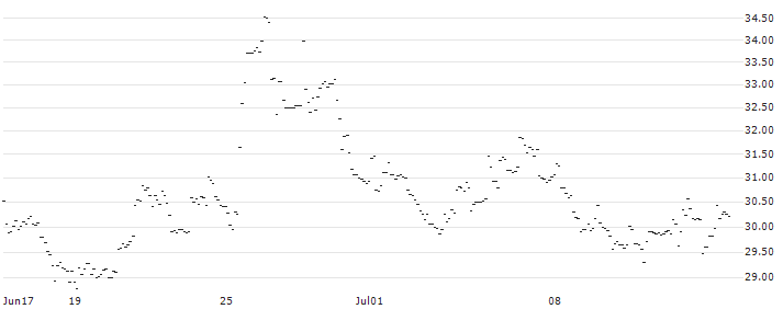TURBO UNLIMITED LONG- OPTIONSSCHEIN OHNE STOPP-LOSS-LEVEL - ECKERT & ZIEGLER STRAHLEN : Historical Chart (5-day)