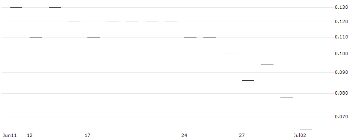JP MORGAN/CALL/DELTA AIR LINES/65/0.1/17.01.25 : Historical Chart (5-day)