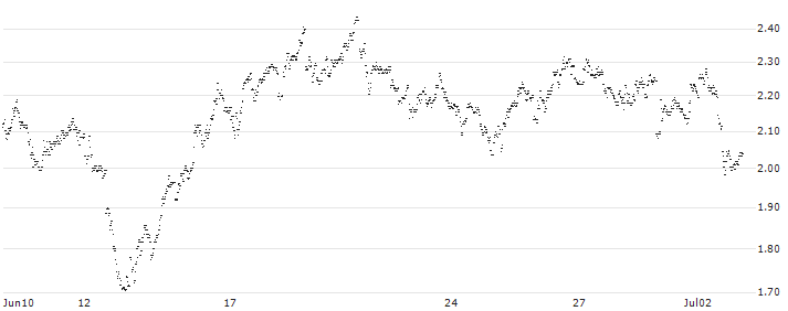 UNLIMITED TURBO SHORT - SOFINA(I77LB) : Historical Chart (5-day)
