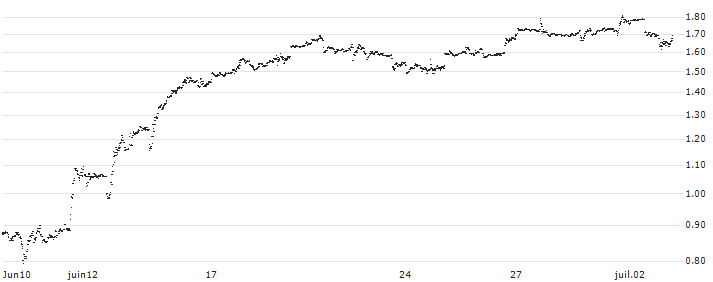 MINI FUTURE SHORT - PAYPAL HOLDINGS(IS8LB) : Historical Chart (5-day)