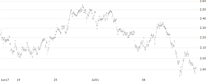 MINI FUTURE SHORT - MELEXIS(G18LB) : Historical Chart (5-day)