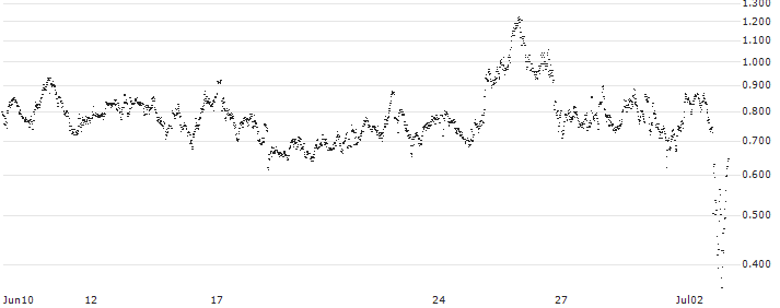 CONSTANT LEVERAGE LONG - NOVO-NORDISK B(XH9LB) : Historical Chart (5-day)