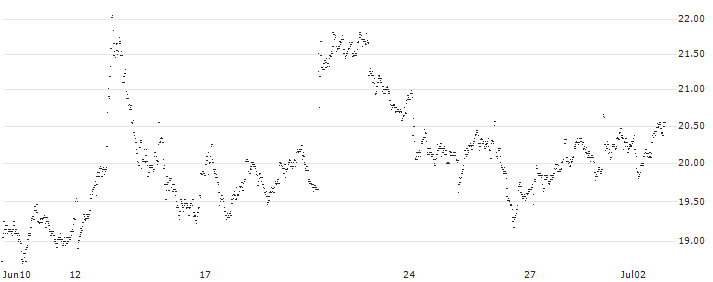 MINI FUTURE LONG - VAN LANSCHOT KEMPEN(7I9LB) : Historical Chart (5-day)