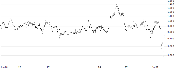 CONSTANT LEVERAGE LONG - NOVO-NORDISK B(0NJMB) : Historical Chart (5-day)