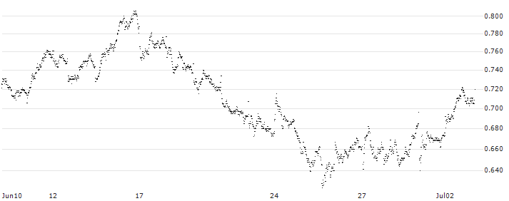 MINI FUTURE SHORT - IREN(P1U670) : Historical Chart (5-day)