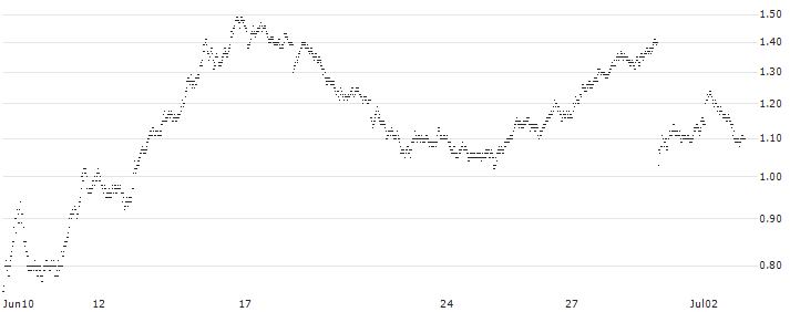 UNICREDIT BANK/PUT/EIFFAGE/100/0.1/18.09.24(4971T) : Historical Chart (5-day)
