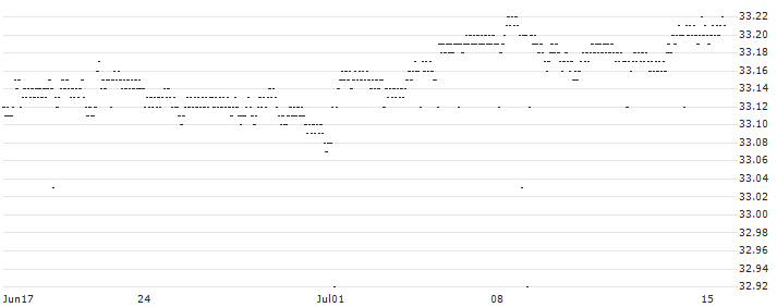 CAPPED BONUS CERTIFICATE - IMERYS(78W9S) : Historical Chart (5-day)