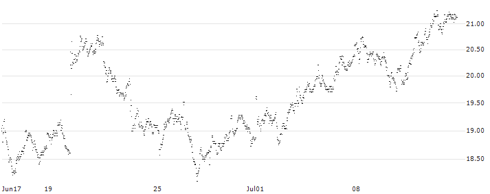 MINI FUTURE LONG - VAN LANSCHOT KEMPEN(Q8JMB) : Historical Chart (5-day)
