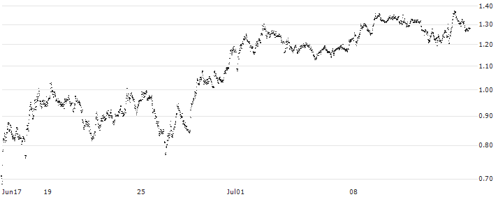 UNLIMITED TURBO SHORT - HEINEKEN(6PKMB) : Historical Chart (5-day)