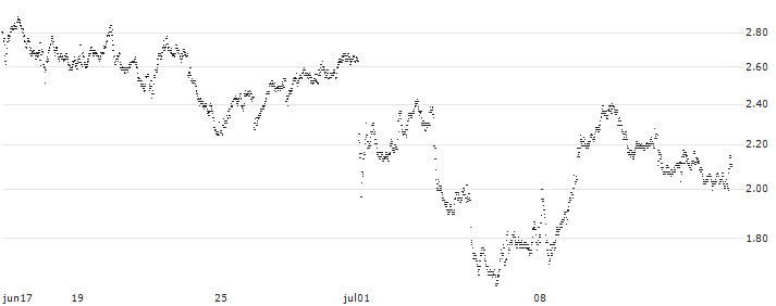MINI FUTURE SHORT - BNP PARIBAS(9AGMB) : Historical Chart (5-day)