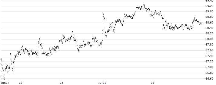 BONUS-CERTIFICATE CLASSIC - TOTALENERGIES(846HS) : Historical Chart (5-day)
