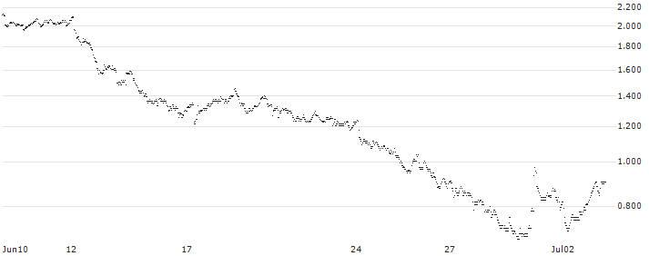 MINI FUTURE LONG - BENETEAU(K7QMB) : Historical Chart (5-day)